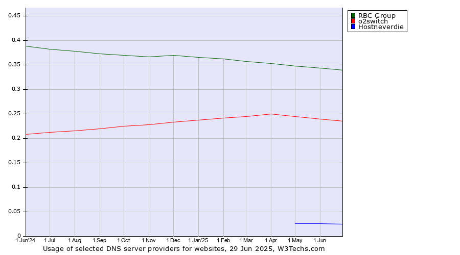 Historical trends in the usage of RBC Group vs. o2switch vs. Hostneverdie