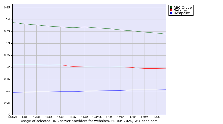 Historical trends in the usage of RBC Group vs. Netafraz vs. Hostpoint