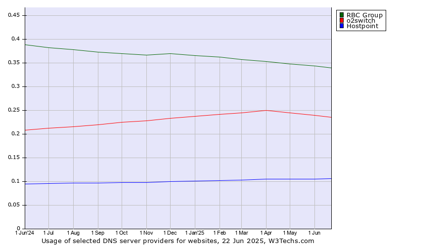 Historical trends in the usage of RBC Group vs. o2switch vs. Hostpoint