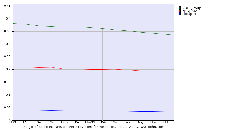 Historical trends in the usage of RBC Group vs. Netafraz vs. Hostpro
