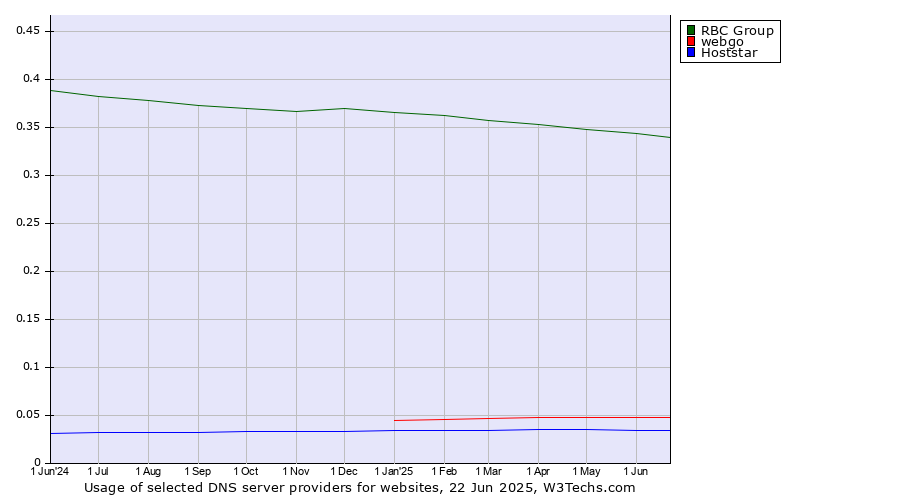 Historical trends in the usage of RBC Group vs. webgo vs. Hoststar