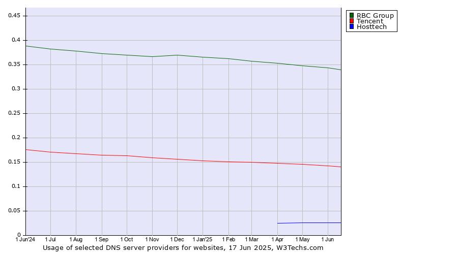 Historical trends in the usage of RBC Group vs. Tencent vs. Hosttech