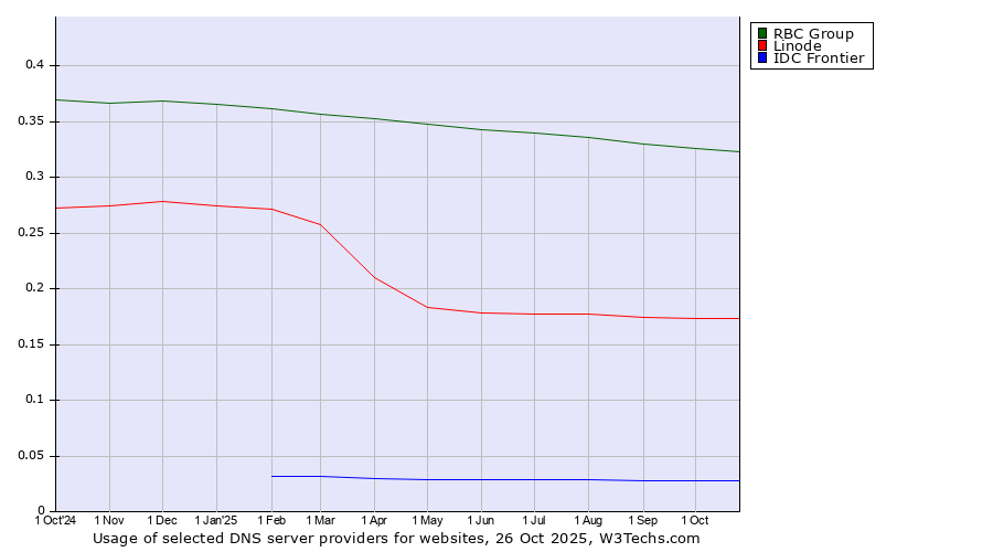 Historical trends in the usage of RBC Group vs. Linode vs. IDC Frontier