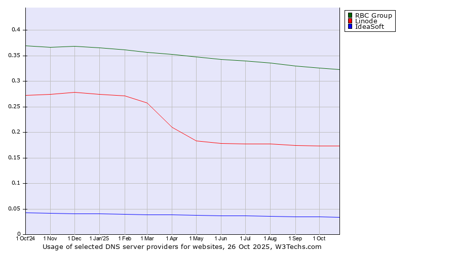 Historical trends in the usage of RBC Group vs. Linode vs. IdeaSoft