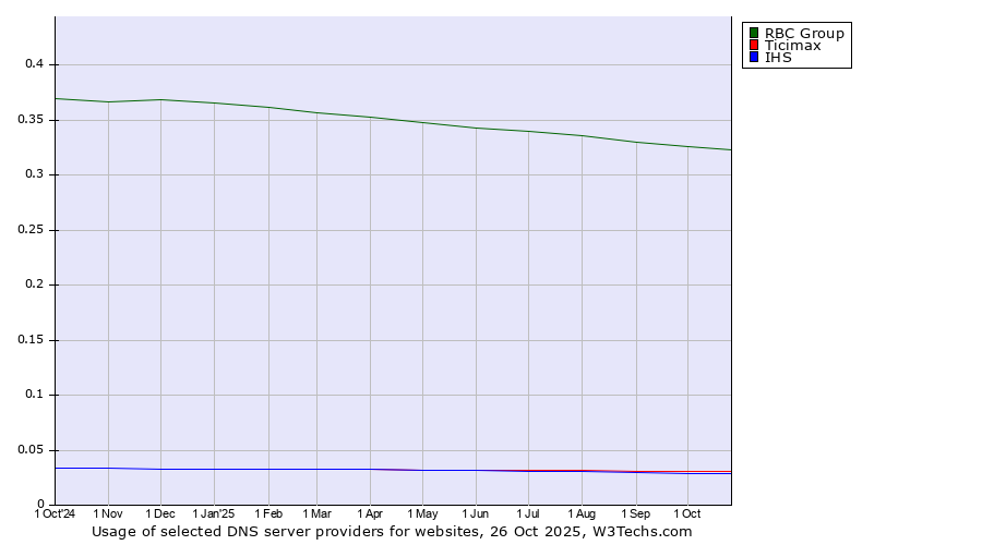 Historical trends in the usage of RBC Group vs. Ticimax vs. IHS