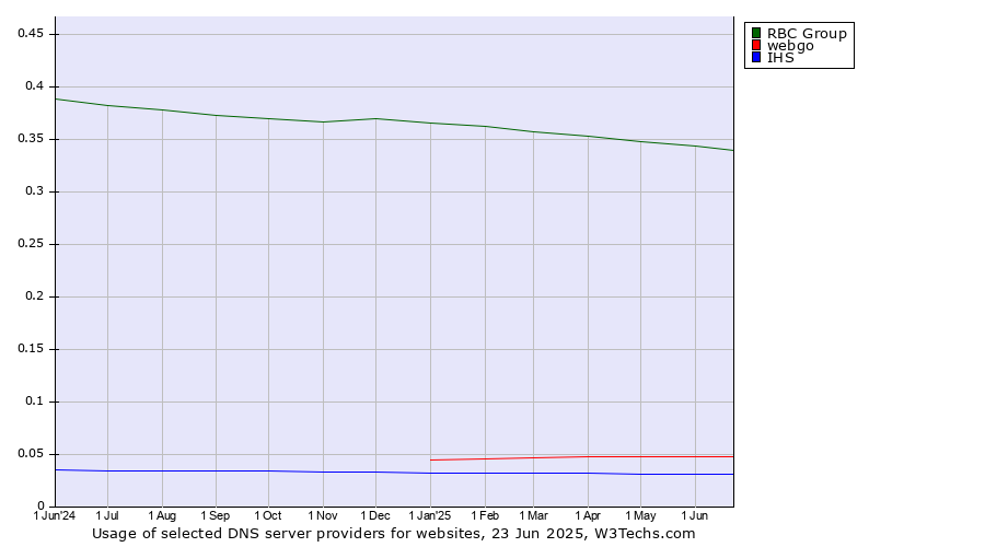 Historical trends in the usage of RBC Group vs. webgo vs. IHS