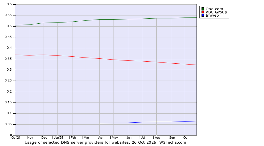 Historical trends in the usage of One.com vs. RBC Group vs. Imweb