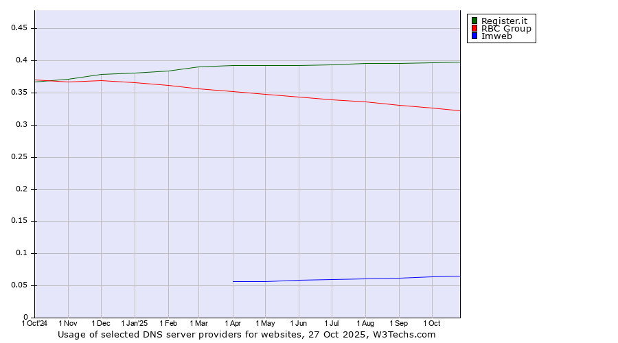 Historical trends in the usage of Register.it vs. RBC Group vs. Imweb