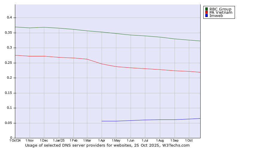 Historical trends in the usage of RBC Group vs. PA Vietnam vs. Imweb