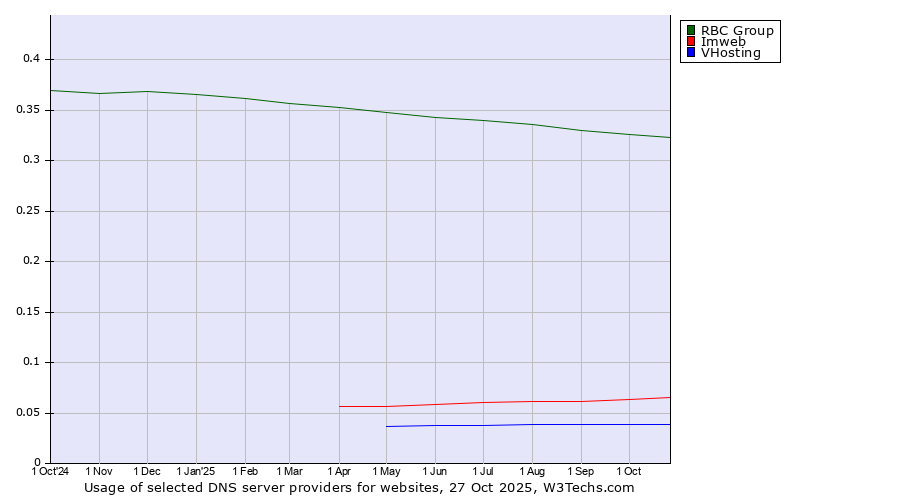 Historical trends in the usage of RBC Group vs. Imweb vs. VHosting