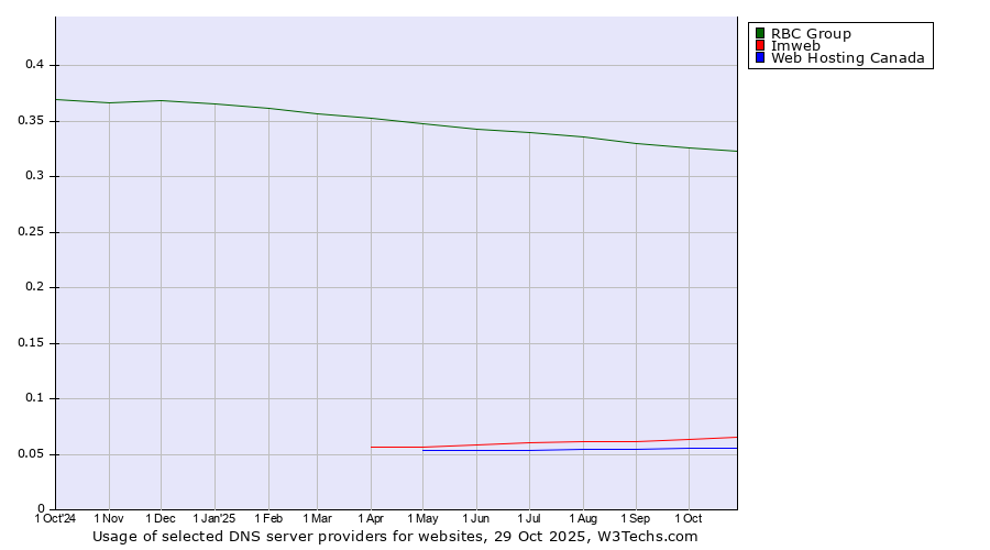 Historical trends in the usage of RBC Group vs. Imweb vs. Web Hosting Canada