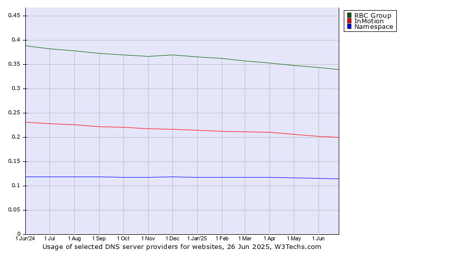 Historical trends in the usage of RBC Group vs. InMotion vs. Namespace