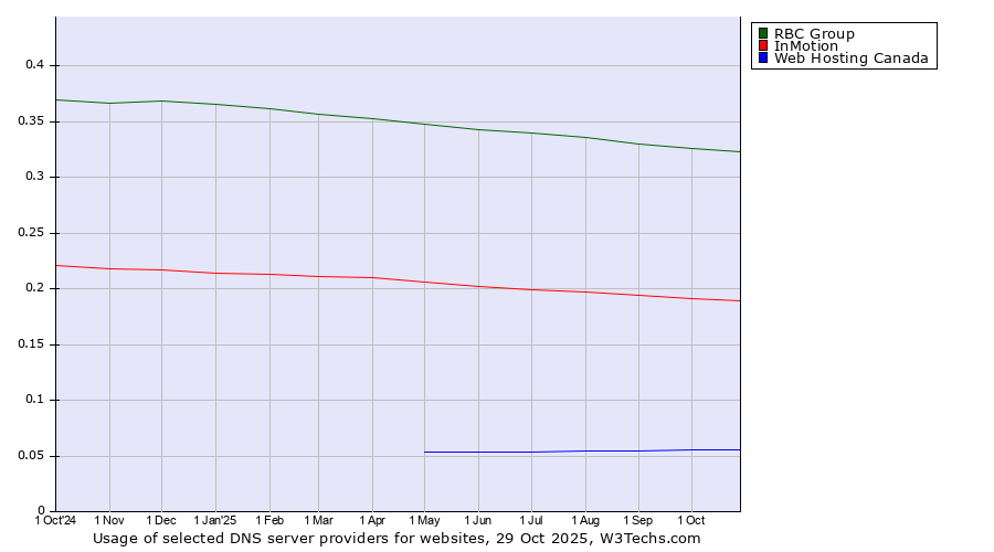 Historical trends in the usage of RBC Group vs. InMotion vs. Web Hosting Canada