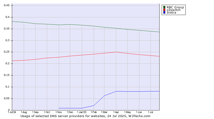 Historical trends in the usage of RBC Group vs. o2switch vs. Instra