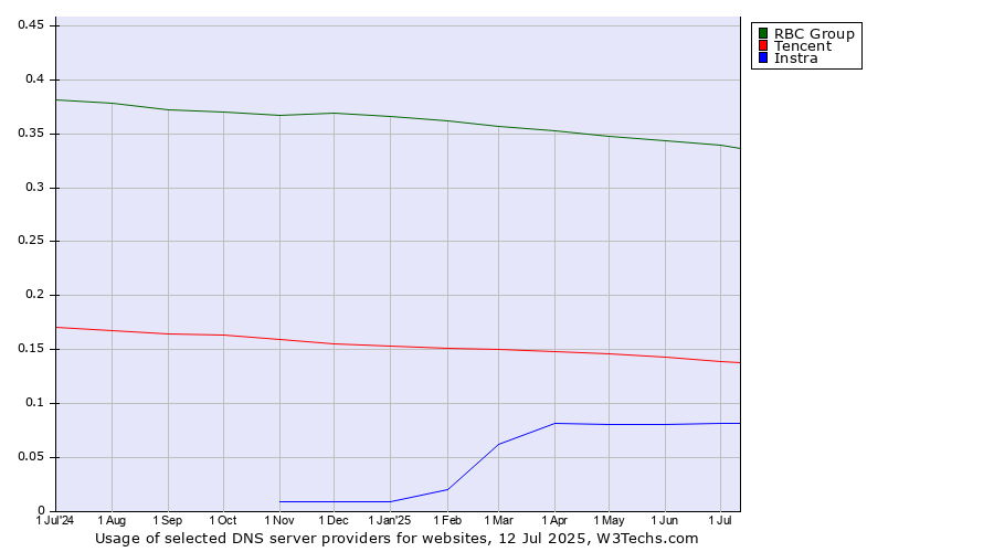 Historical trends in the usage of RBC Group vs. Tencent vs. Instra