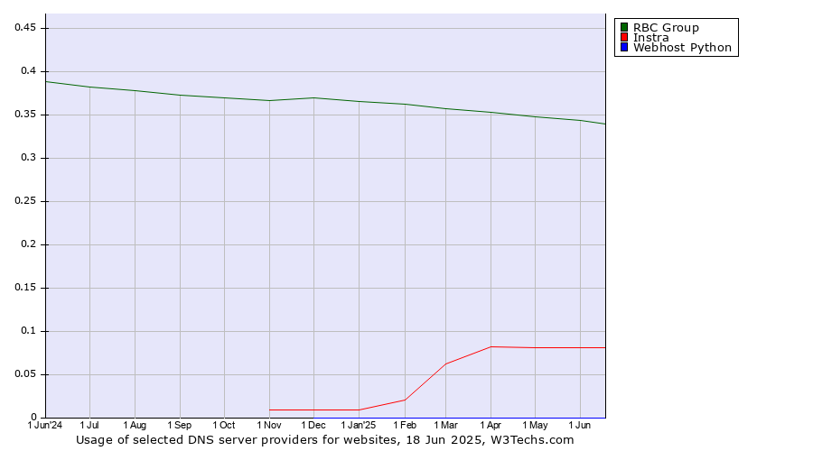 Historical trends in the usage of RBC Group vs. Instra vs. Webhost Python