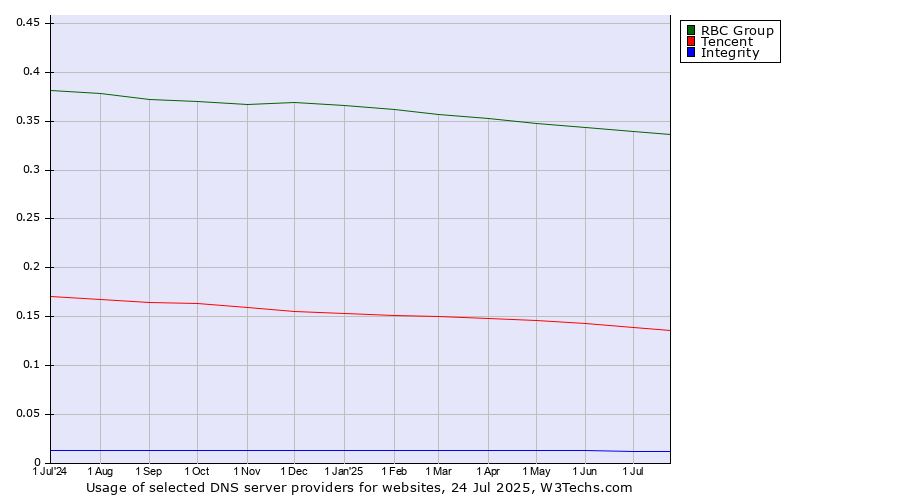 Historical trends in the usage of RBC Group vs. Tencent vs. Integrity