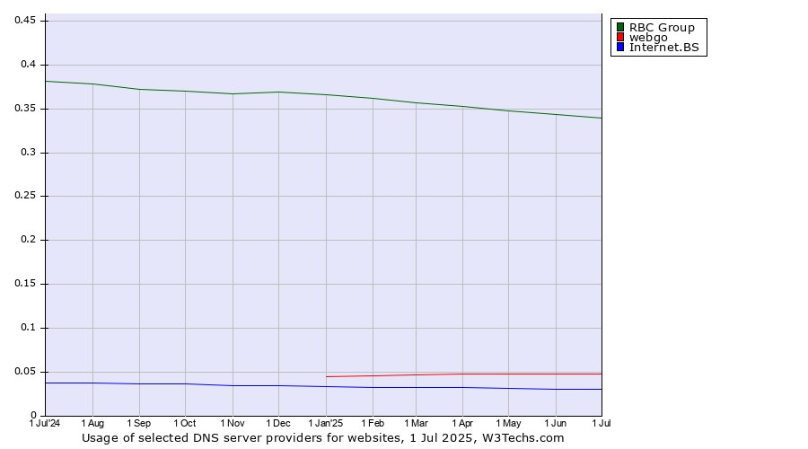 Historical trends in the usage of RBC Group vs. webgo vs. Internet.BS