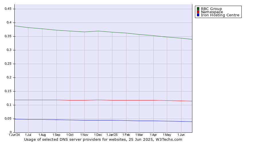 Historical trends in the usage of RBC Group vs. Namespace vs. Iron Hosting Centre