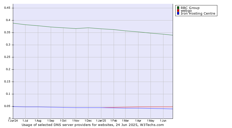 Historical trends in the usage of RBC Group vs. webgo vs. Iron Hosting Centre
