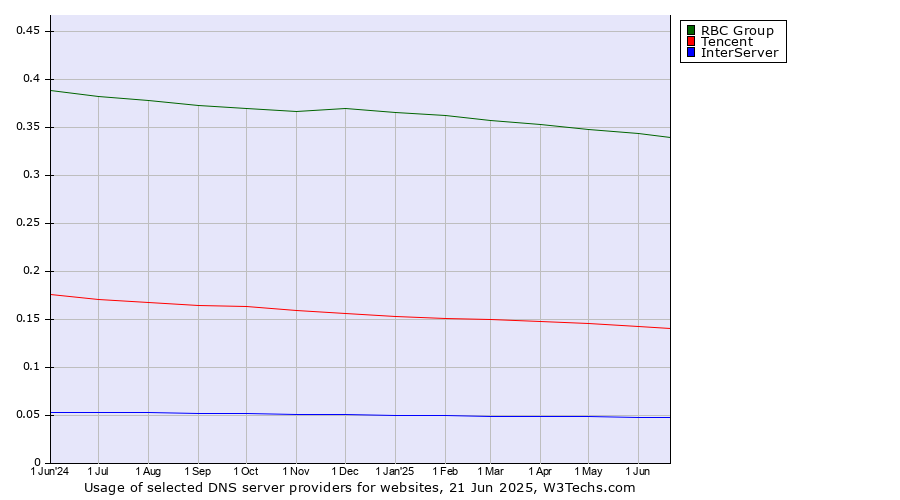 Historical trends in the usage of RBC Group vs. Tencent vs. InterServer