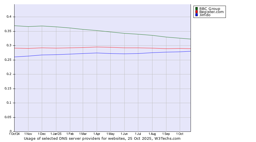 Historical trends in the usage of RBC Group vs. Register.com vs. Jimdo
