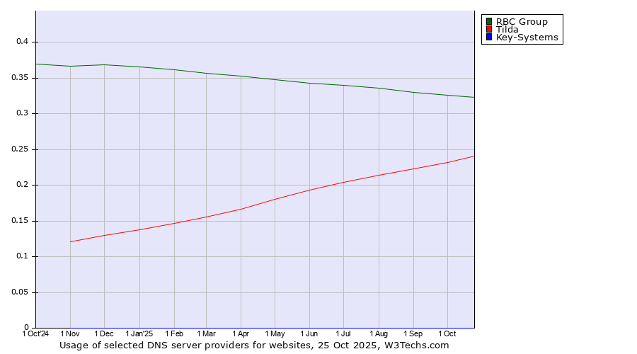 Historical trends in the usage of RBC Group vs. Tilda vs. Key-Systems