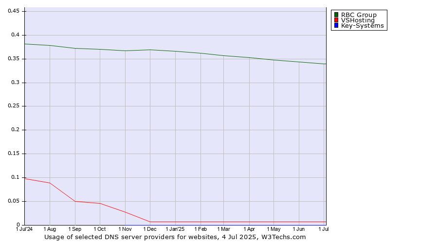 Historical trends in the usage of RBC Group vs. VSHosting vs. Key-Systems