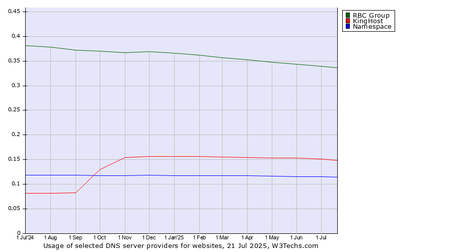 Historical trends in the usage of RBC Group vs. KingHost vs. Namespace