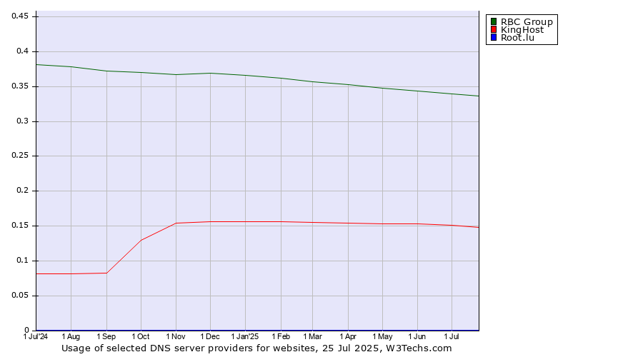 Historical trends in the usage of RBC Group vs. KingHost vs. Root.lu