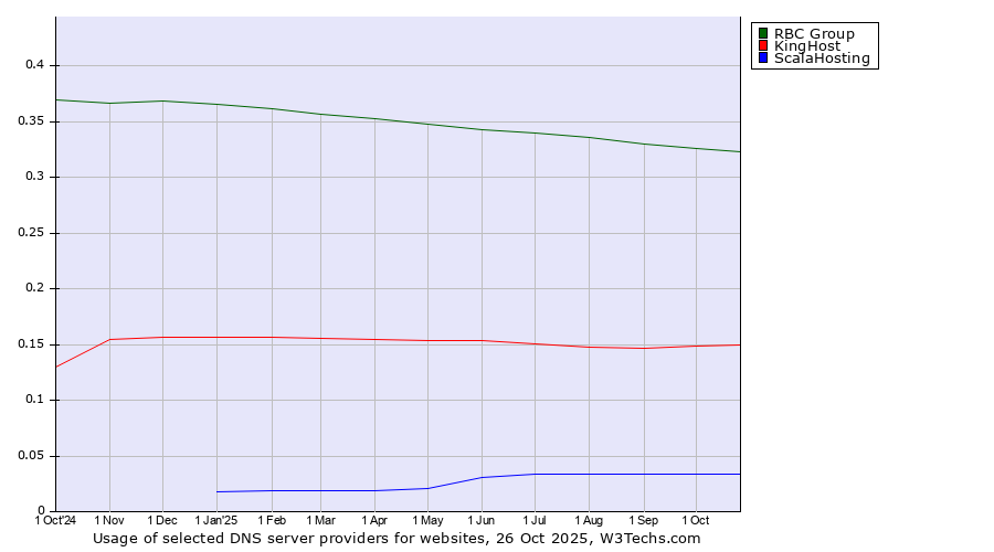 Historical trends in the usage of RBC Group vs. KingHost vs. ScalaHosting