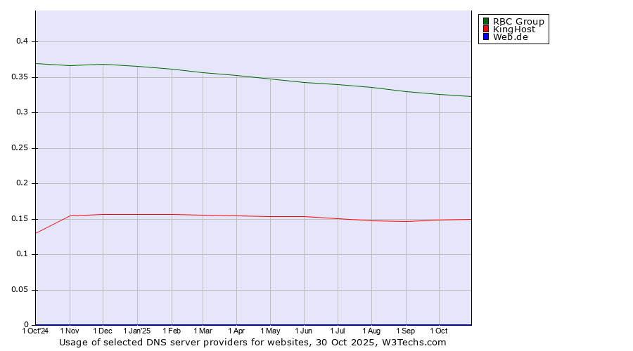 Historical trends in the usage of RBC Group vs. KingHost vs. Web.de