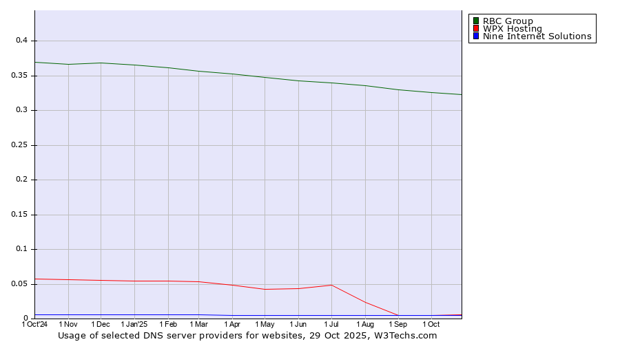 Historical trends in the usage of RBC Group vs. WPX Hosting vs. Nine Internet Solutions