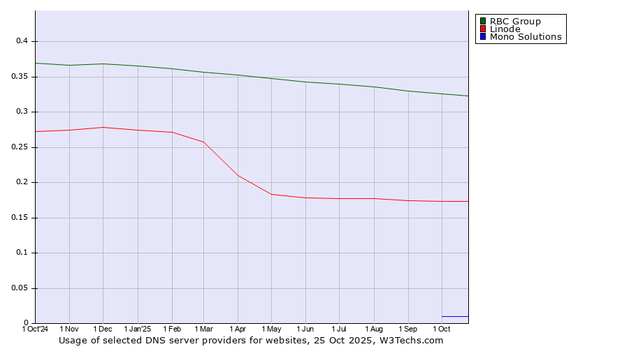 Historical trends in the usage of RBC Group vs. Linode vs. Mono Solutions