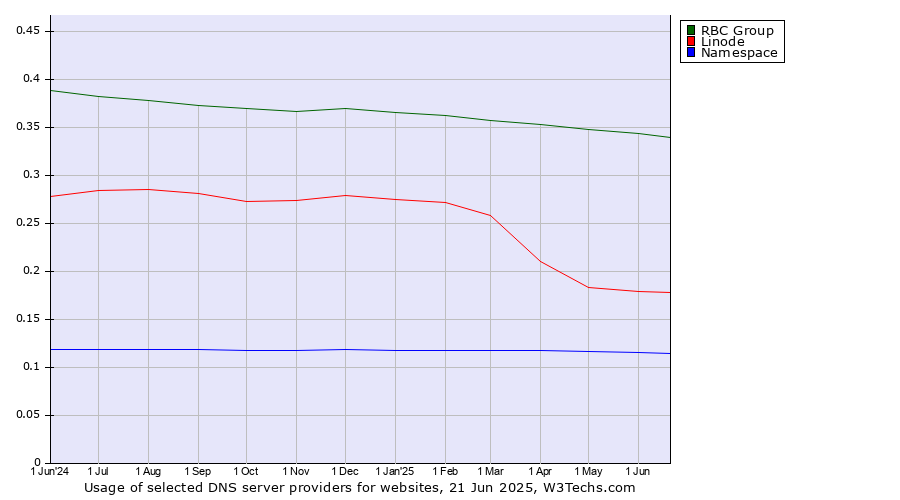 Historical trends in the usage of RBC Group vs. Linode vs. Namespace