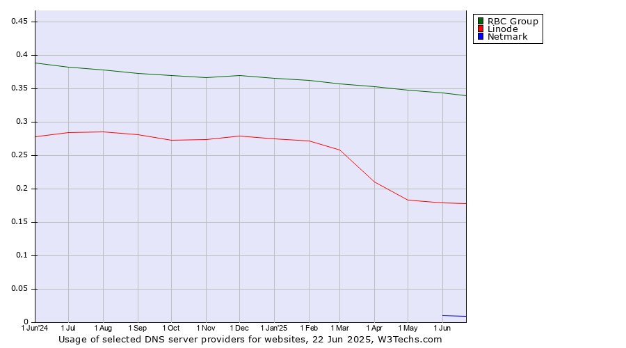 Historical trends in the usage of RBC Group vs. Linode vs. Netmark