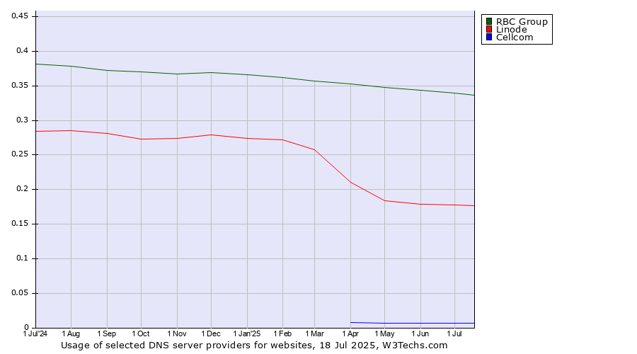 Historical trends in the usage of RBC Group vs. Linode vs. Cellcom