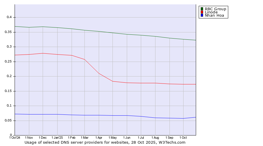 Historical trends in the usage of RBC Group vs. Linode vs. Nhan Hoa