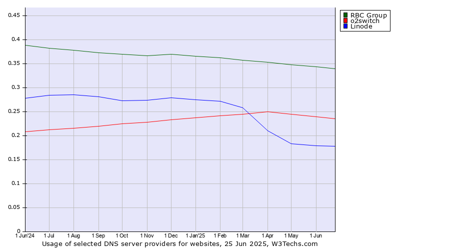 Historical trends in the usage of RBC Group vs. o2switch vs. Linode