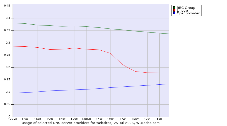 Historical trends in the usage of RBC Group vs. Linode vs. Openprovider