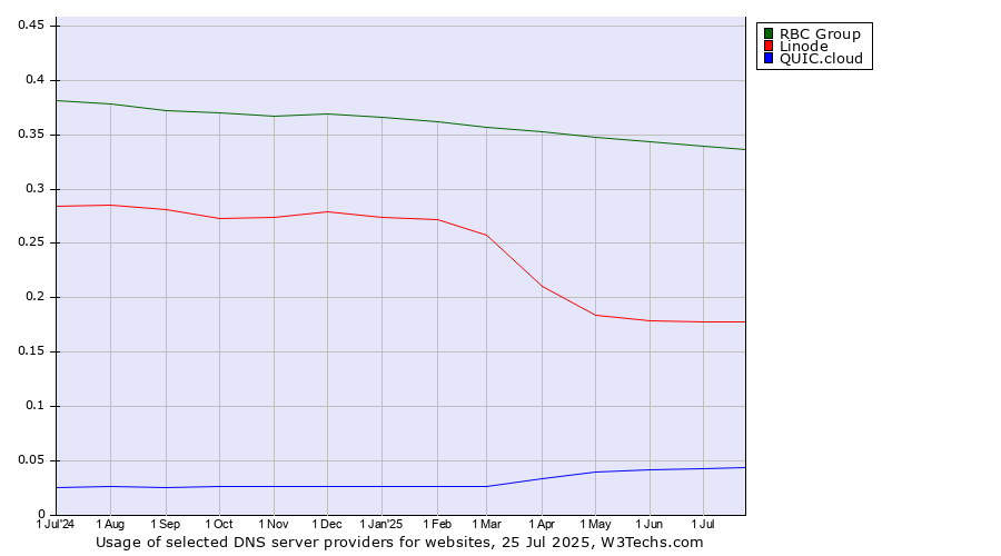 Historical trends in the usage of RBC Group vs. Linode vs. QUIC.cloud