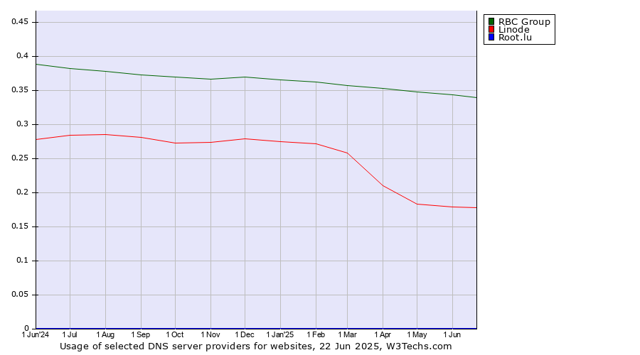 Historical trends in the usage of RBC Group vs. Linode vs. Root.lu