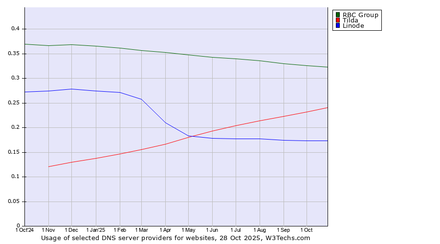Historical trends in the usage of RBC Group vs. Tilda vs. Linode