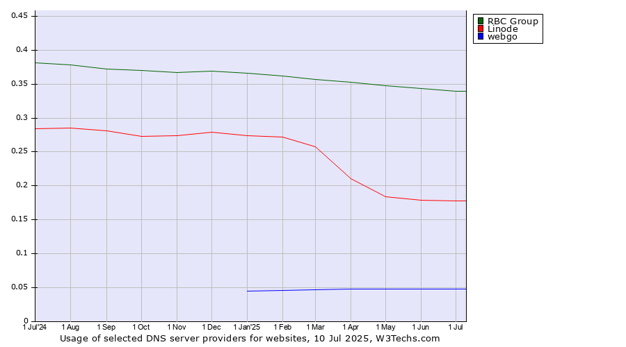Historical trends in the usage of RBC Group vs. Linode vs. webgo