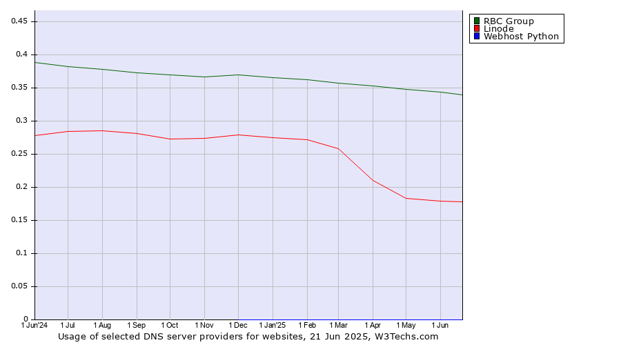 Historical trends in the usage of RBC Group vs. Linode vs. Webhost Python