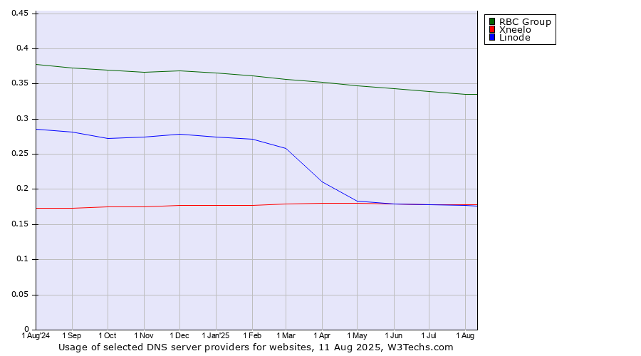 Historical trends in the usage of RBC Group vs. Xneelo vs. Linode