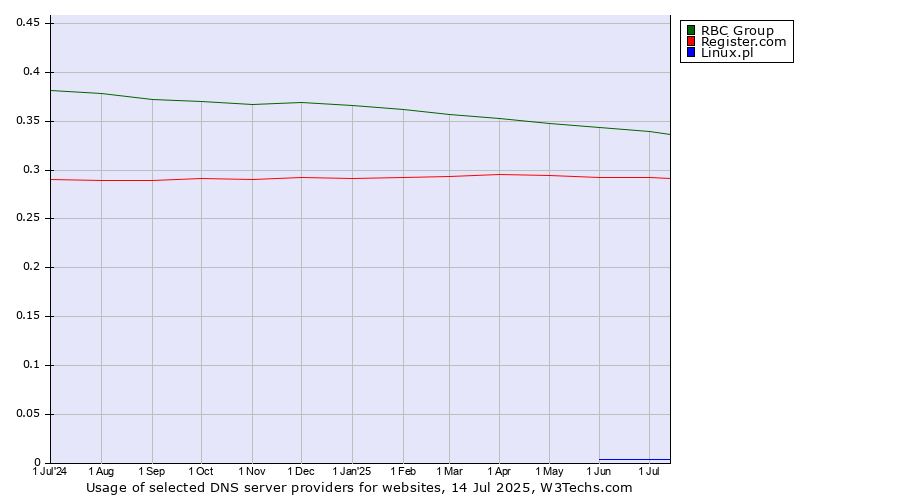 Historical trends in the usage of RBC Group vs. Register.com vs. Linux.pl