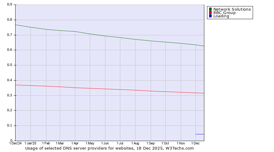 Historical trends in the usage of Network Solutions vs. RBC Group vs. Loading