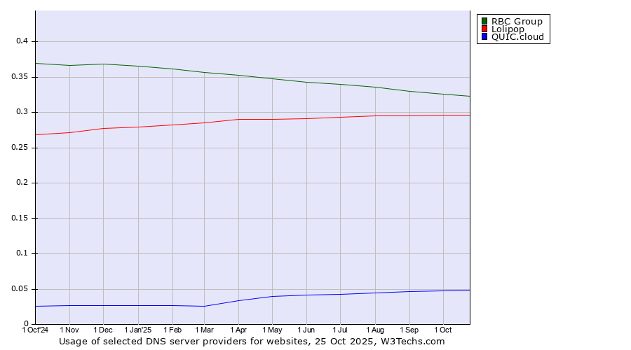 Historical trends in the usage of RBC Group vs. Lolipop vs. QUIC.cloud