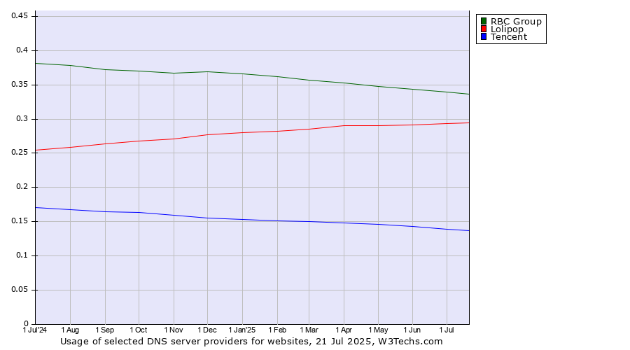 Historical trends in the usage of RBC Group vs. Lolipop vs. Tencent
